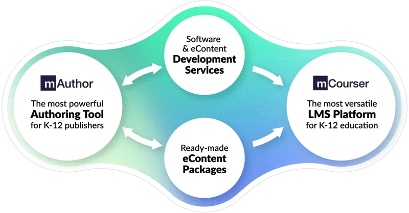 Ecosystem presenting the Learnetic Educational ePublishing Suite, including mAuthor, mCourser, Software & eContent Development Services, and Ready-made eContent Packages