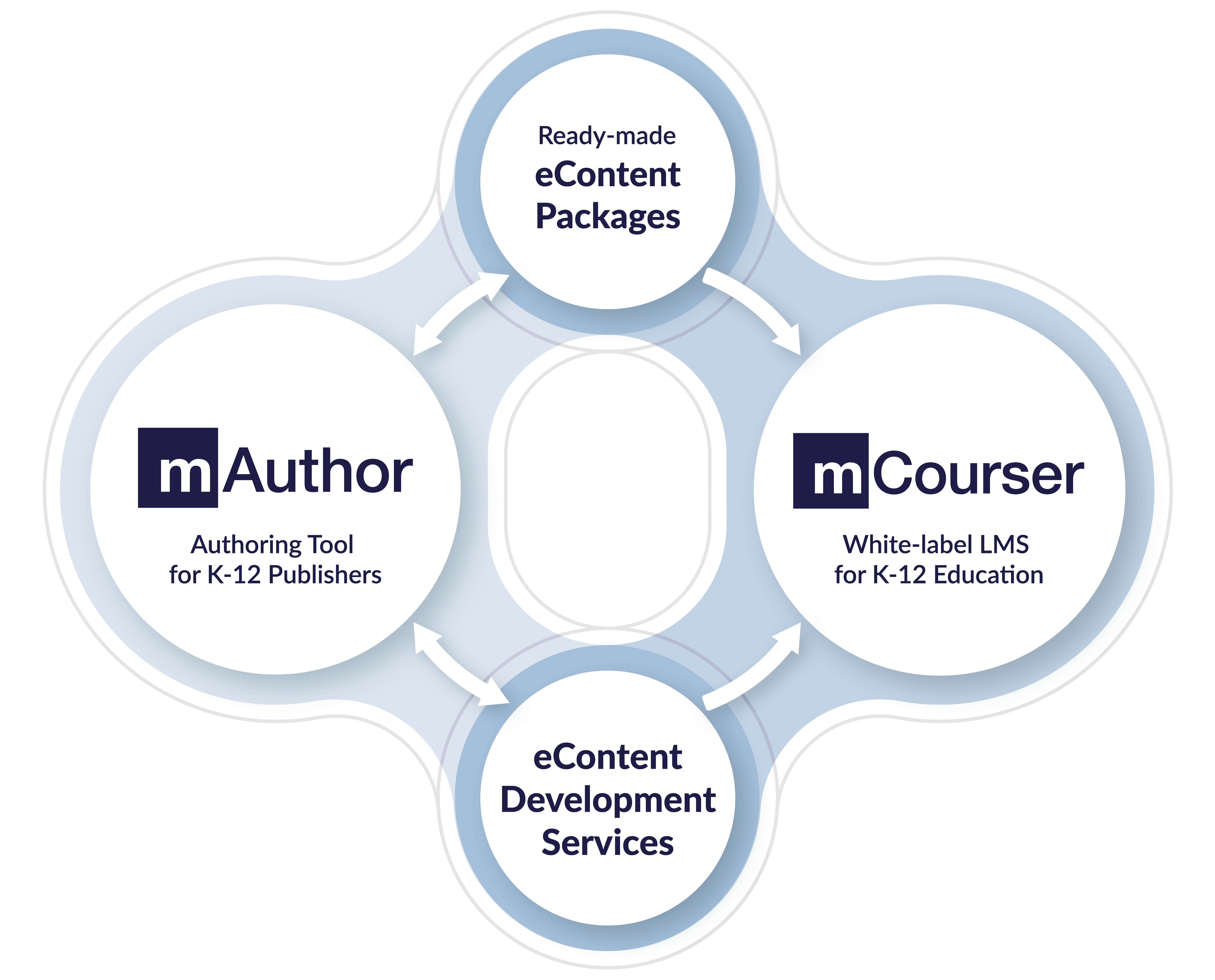 learnetic-publishing-ecosystem